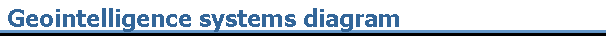 Geointelligence systems diagram